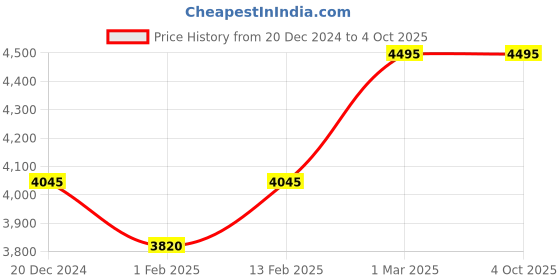 myntra.com Crocs Textured Croslite Thong Flip-Flops crocs Price History Graph from 20 Dec 2024 to 4 Oct 2025
