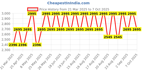 myntra.com Crocs Textured Croslite Thong Flip-Flops crocs Price History Graph from 21 Mar 2025 to 7 Oct 2025