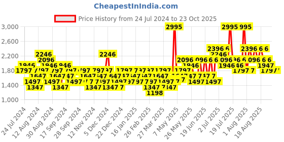 myntra.com Crocs Unisex Baya II Sliders crocs Price History Graph from 24 Jul 2024 to 23 Oct 2025