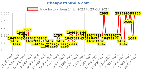 myntra.com Crocs Unisex Baya II Thong Flip-Flops crocs Price History Graph from 24 Jul 2024 to 23 Oct 2025