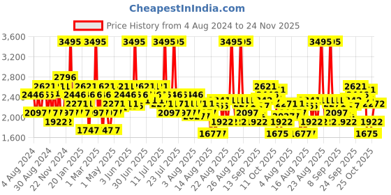 myntra.com Crocs Unisex Black & White Croslite Sliders crocs Price History Graph from 4 Aug 2024 to 24 Nov 2025