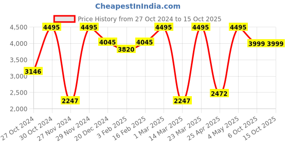 myntra.com Crocs Unisex Black Solid Thong Flip-Flops crocs Price History Graph from 27 Oct 2024 to 15 Oct 2025