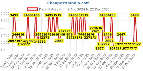 myntra.com Crocs Unisex Blue Solid Bayaband Thong Flip-Flops crocs Price History Graph from 1 Aug 2024 to 22 Dec 2025