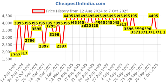 myntra.com Crocs Unisex Classic Clogs crocs Price History Graph from 12 Aug 2024 to 7 Oct 2025