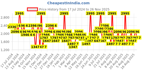 myntra.com Crocs Unisex Classic Flipv2 Thong Flip-Flops crocs Price History Graph from 17 Jul 2024 to 26 Nov 2025