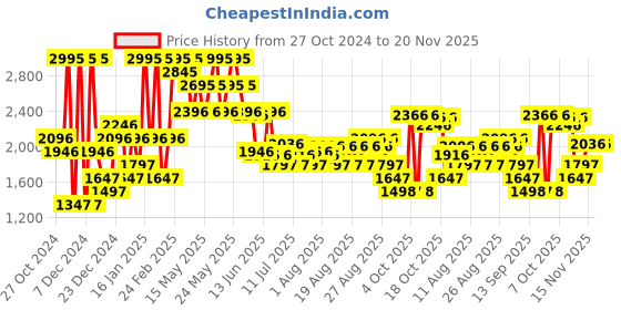 myntra.com Crocs Unisex Classic Flipv2 Thong Flip-Flops crocs Price History Graph from 27 Oct 2024 to 19 Nov 2025
