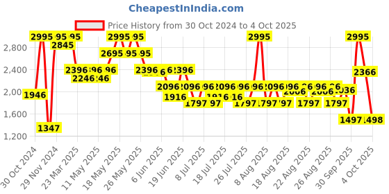 myntra.com Crocs Unisex Classic Flipv2 Thong Flip-Flops crocs Price History Graph from 30 Oct 2024 to 4 Oct 2025