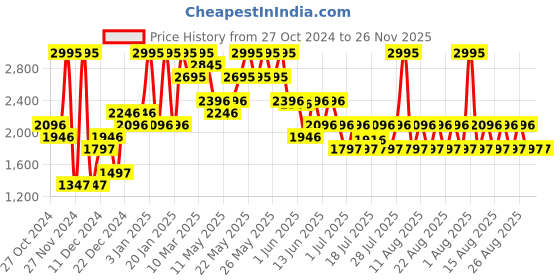myntra.com Crocs Unisex Classic Flipv2 Thong Flip-Flops crocs Price History Graph from 27 Oct 2024 to 26 Nov 2025