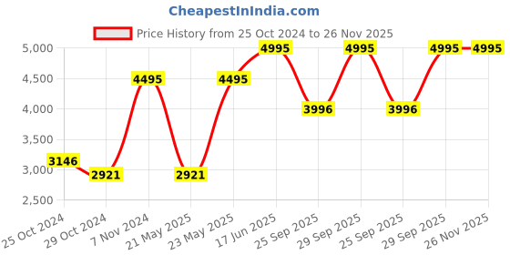 myntra.com Crocs Unisex Classic Marble Clog Sandals crocs Price History Graph from 25 Oct 2024 to 25 Nov 2025