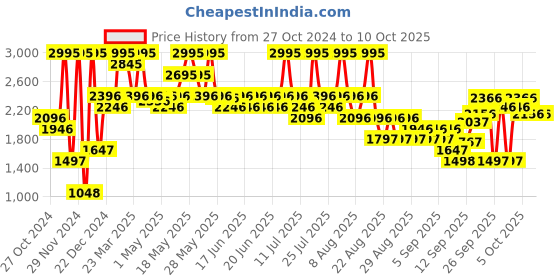 myntra.com Crocs Unisex Classic Sandlv2 Sandals crocs Price History Graph from 27 Oct 2024 to 10 Oct 2025