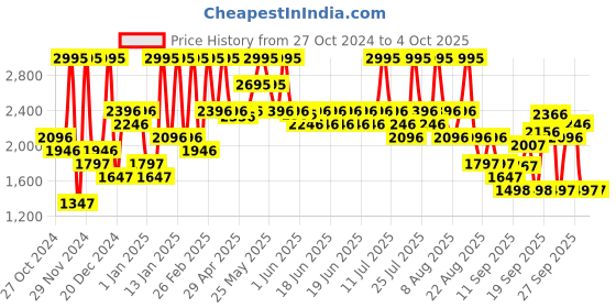 myntra.com Crocs Unisex Classic Sandlv2 Sandals crocs Price History Graph from 27 Oct 2024 to 4 Oct 2025