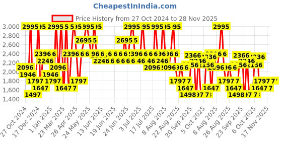 myntra.com Crocs Unisex Classic Sandlv2 Sandals crocs Price History Graph from 27 Oct 2024 to 28 Nov 2025