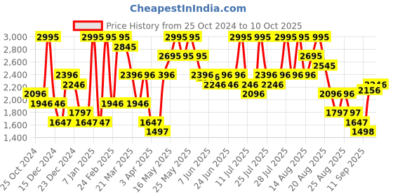 myntra.com Crocs Unisex Classic Slidev2 Clogs crocs Price History Graph from 25 Oct 2024 to 10 Oct 2025
