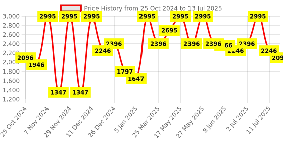 myntra.com Crocs Unisex Classic Slidev2 Clogs crocs Price History Graph from 25 Oct 2024 to 13 Jul 2025