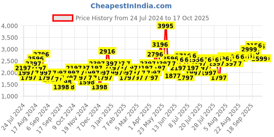 myntra.com Crocs Unisex Colourblocked Croslite Thong Flip-Flops crocs Price History Graph from 24 Jul 2024 to 16 Oct 2025