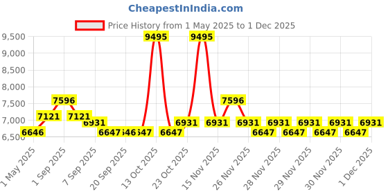 myntra.com Crocs Unisex Colourblocked Driving Shoes crocs Price History Graph from 1 May 2025 to 29 Nov 2025