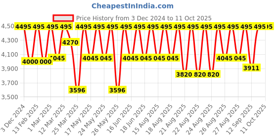 myntra.com Crocs Unisex Cream-Coloured Solid Clogs crocs Price History Graph from 3 Dec 2024 to 11 Oct 2025