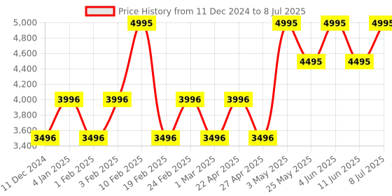 myntra.com Crocs Unisex Cream-Coloured Textured Clogs crocs Price History Graph from 11 Dec 2024 to 8 Jul 2025
