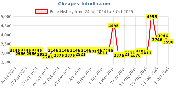 myntra.com Crocs Unisex Croslite Clogs crocs Price History Graph from 24 Jul 2024 to 8 Oct 2025