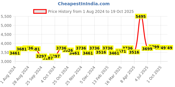 myntra.com Crocs Unisex Croslite Clogs crocs Price History Graph from 1 Aug 2024 to 19 Oct 2025