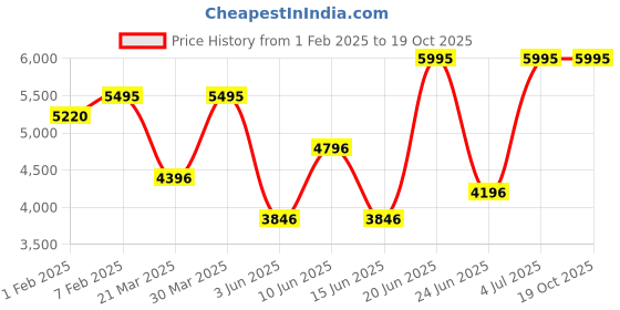 myntra.com Crocs Unisex Croslite Mellow Clogs crocs Price History Graph from 1 Feb 2025 to 18 Oct 2025