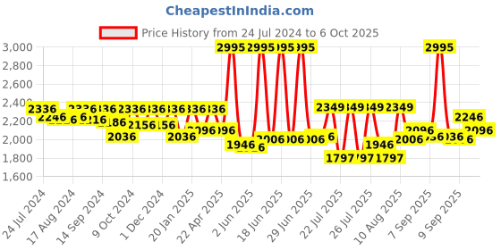 myntra.com Crocs Unisex Croslite Sliders crocs Price History Graph from 24 Jul 2024 to 6 Oct 2025
