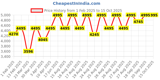 myntra.com Crocs Unisex Croslite Sliders crocs Price History Graph from 1 Feb 2025 to 14 Oct 2025