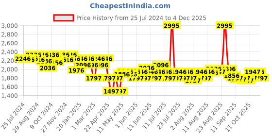 myntra.com Crocs Unisex Croslite Sliders crocs Price History Graph from 25 Jul 2024 to 3 Dec 2025