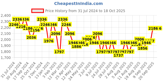 myntra.com Crocs Unisex Croslite Sliders crocs Price History Graph from 31 Jul 2024 to 18 Oct 2025