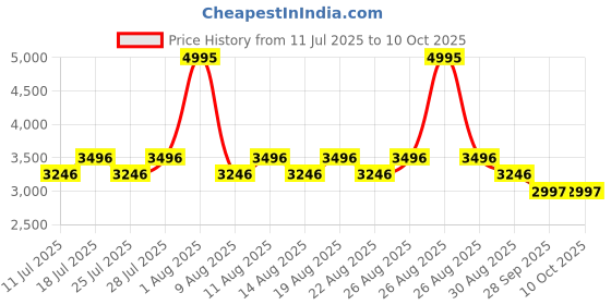 myntra.com Crocs Unisex Croslite Sliders Flip Flops crocs Price History Graph from 11 Jul 2025 to 9 Oct 2025