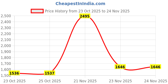 myntra.com Crocs Unisex Croslite Sliders Flip Flops crocs Price History Graph from 23 Oct 2025 to 24 Nov 2025