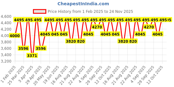 myntra.com Crocs Unisex Croslite Slip-On Flip Flops crocs Price History Graph from 1 Feb 2025 to 24 Nov 2025