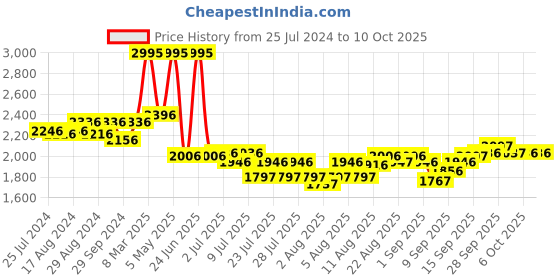 myntra.com Crocs Unisex Croslite Thong Flip-Flops crocs Price History Graph from 25 Jul 2024 to 10 Oct 2025