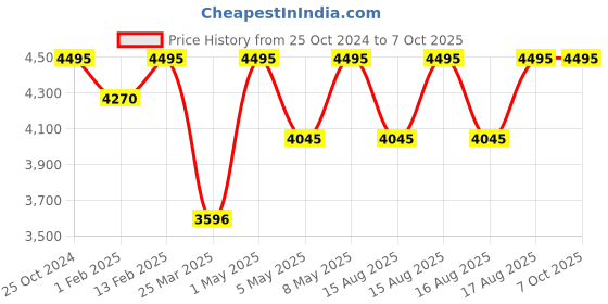 myntra.com Crocs Unisex Croslite Thong Flip-Flops crocs Price History Graph from 25 Oct 2024 to 6 Oct 2025