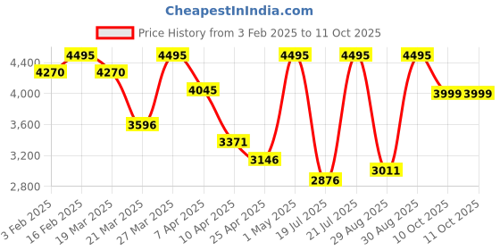 myntra.com Crocs Unisex Croslite Thong Flip-Flops crocs Price History Graph from 3 Feb 2025 to 11 Oct 2025