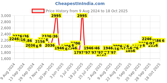 myntra.com Crocs Unisex Croslite Thong Flip-Flops crocs Price History Graph from 9 Aug 2024 to 18 Oct 2025