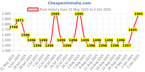 myntra.com Crocs Unisex Croslite Thong Flip-Flops crocs Price History Graph from 31 May 2025 to 5 Oct 2025