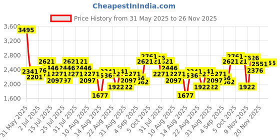 myntra.com Crocs Unisex Croslite Thong Flip-Flops crocs Price History Graph from 31 May 2025 to 26 Nov 2025