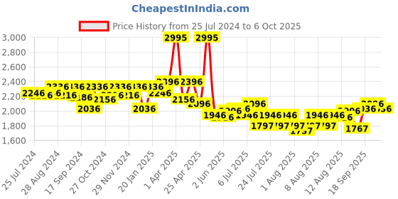 myntra.com Crocs Unisex Croslite Two Strap Sliders crocs Price History Graph from 25 Jul 2024 to 6 Oct 2025
