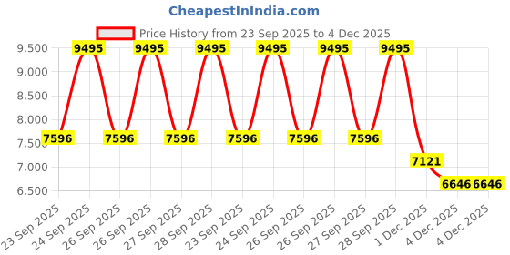 myntra.com Crocs Unisex Fashion crocs Price History Graph from 23 Sep 2025 to 4 Dec 2025