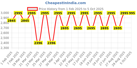 myntra.com Crocs Unisex Grey & Green Colourblocked Croslite Thong Flip-Flops crocs Price History Graph from 1 Feb 2025 to 4 Oct 2025
