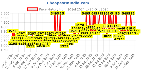 myntra.com Crocs Unisex Grey Bayaband Perforations Clogs crocs Price History Graph from 10 Jul 2024 to 23 Oct 2025
