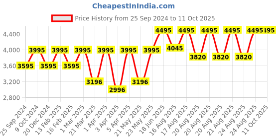 myntra.com Crocs Unisex Grey Classic Clogs crocs Price History Graph from 25 Sep 2024 to 11 Oct 2025