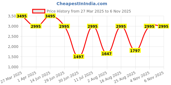 myntra.com Crocs Unisex Grey Croslite Flip Flops crocs Price History Graph from 27 Mar 2025 to 5 Nov 2025
