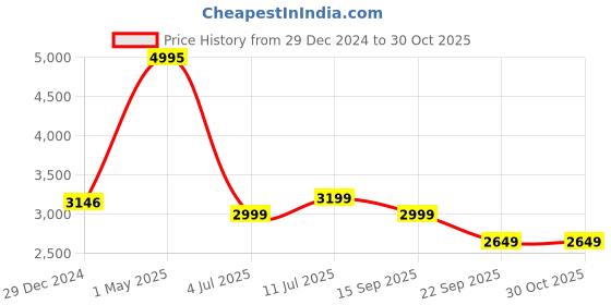 myntra.com Crocs Unisex Kids Black & Grey LiteRide 360 Clogs Sandals crocs Price History Graph from 29 Dec 2024 to 29 Oct 2025