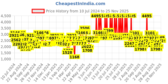 myntra.com Crocs Unisex Kids Black Solid Bayaband Clogs With Back Strap crocs Price History Graph from 10 Jul 2024 to 25 Nov 2025