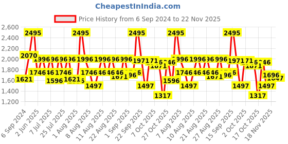 myntra.com Crocs Unisex Kids Blue Solid Classic Clogs With Back Strap crocs Price History Graph from 6 Sep 2024 to 22 Nov 2025