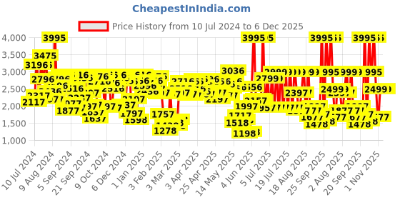 myntra.com Crocs Unisex Kids Blue Solid Croslite Clogs crocs Price History Graph from 10 Jul 2024 to 5 Dec 2025