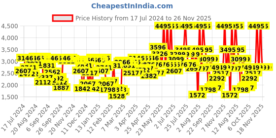 myntra.com Crocs Unisex Kids Blue Solid Croslite Clogs crocs Price History Graph from 17 Jul 2024 to 25 Nov 2025