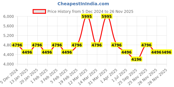 myntra.com Crocs Unisex Kids Croslite Clogs crocs Price History Graph from 5 Dec 2024 to 25 Nov 2025
